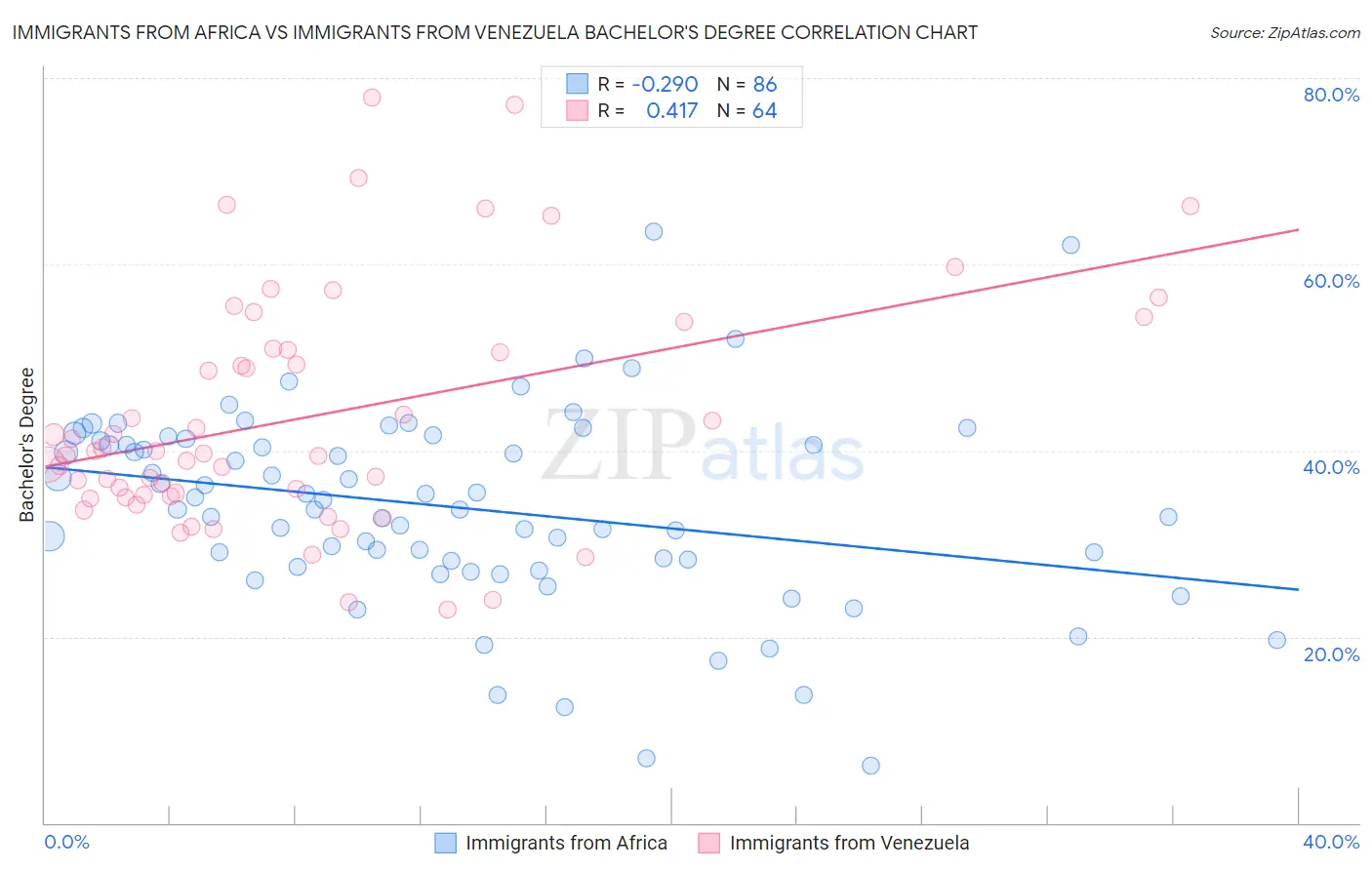 Immigrants from Africa vs Immigrants from Venezuela Bachelor's Degree