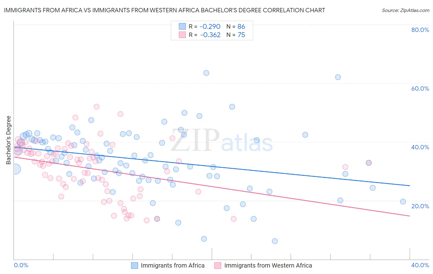 Immigrants from Africa vs Immigrants from Western Africa Bachelor's Degree