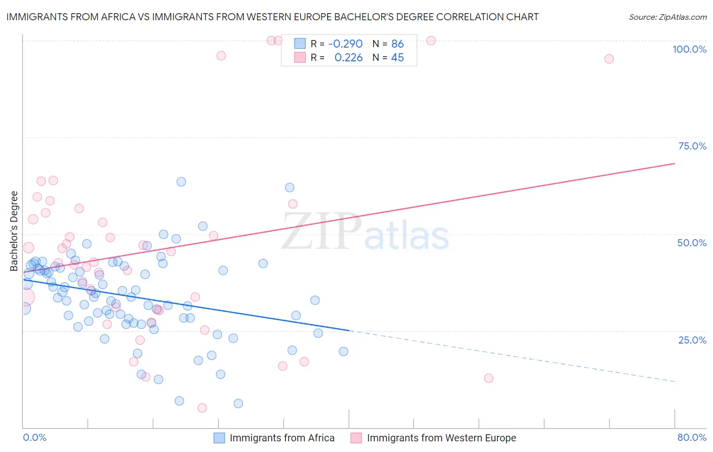 Immigrants from Africa vs Immigrants from Western Europe Bachelor's Degree