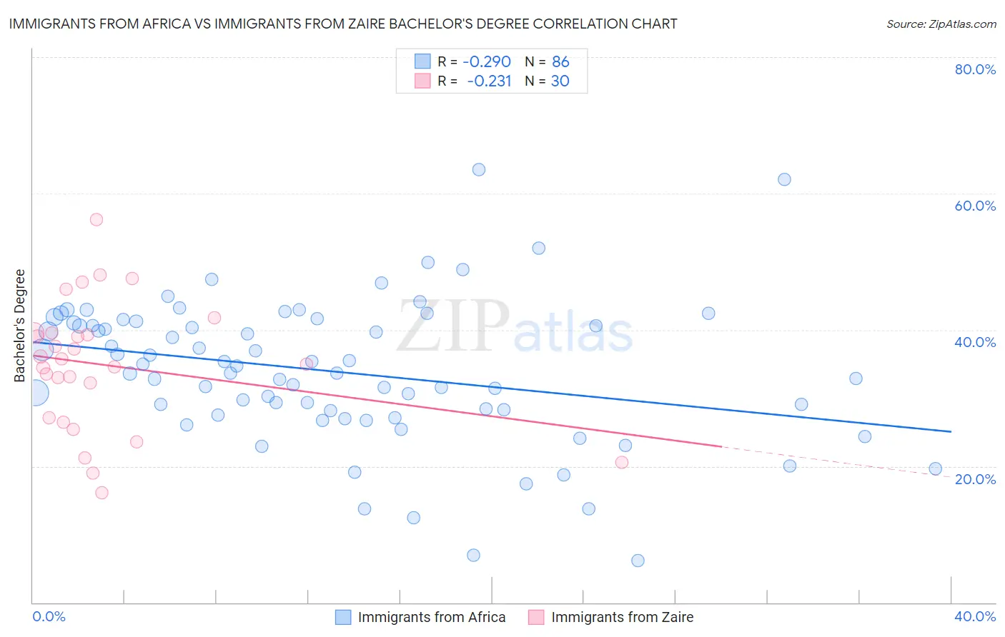 Immigrants from Africa vs Immigrants from Zaire Bachelor's Degree