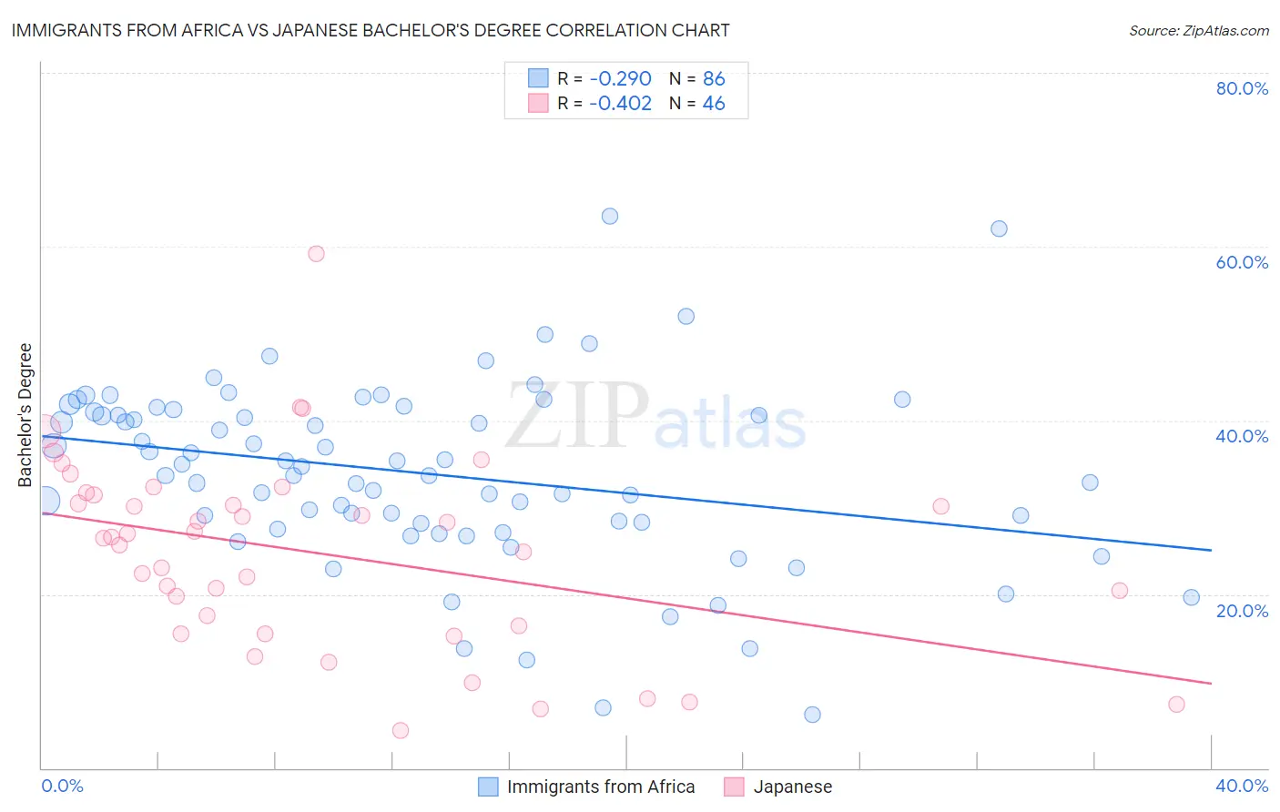 Immigrants from Africa vs Japanese Bachelor's Degree