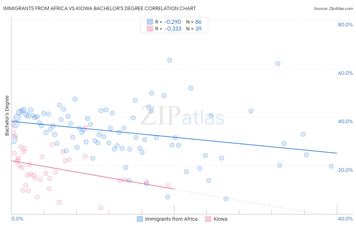 Immigrants from Africa vs Kiowa Bachelor's Degree