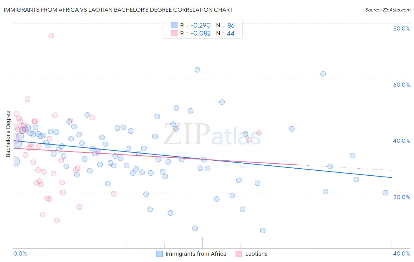 Immigrants from Africa vs Laotian Bachelor's Degree