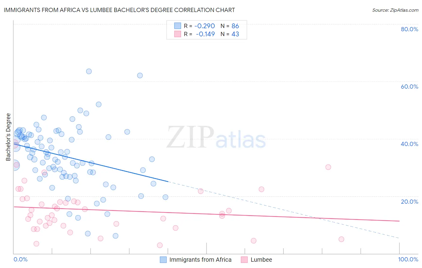 Immigrants from Africa vs Lumbee Bachelor's Degree