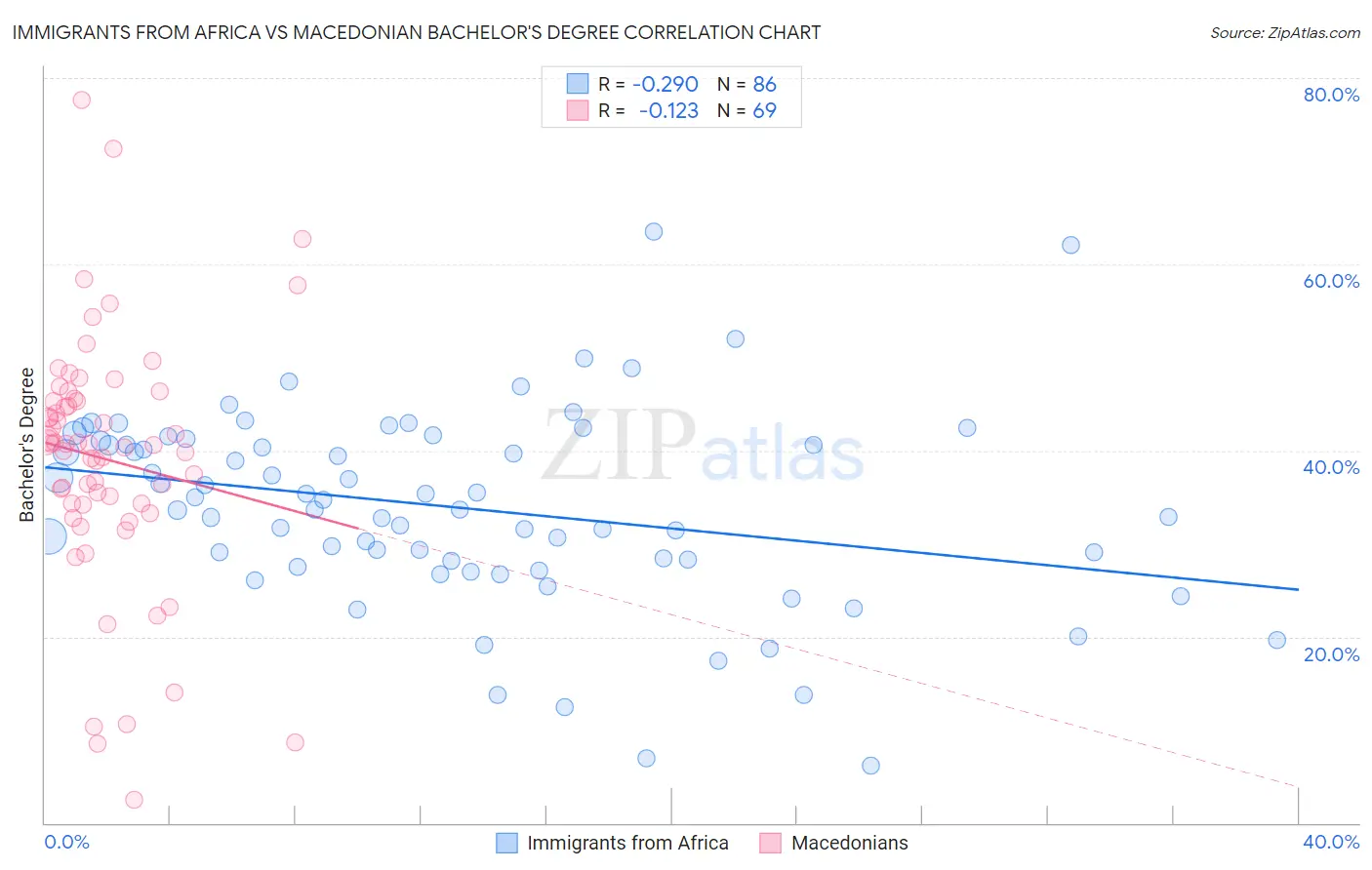 Immigrants from Africa vs Macedonian Bachelor's Degree