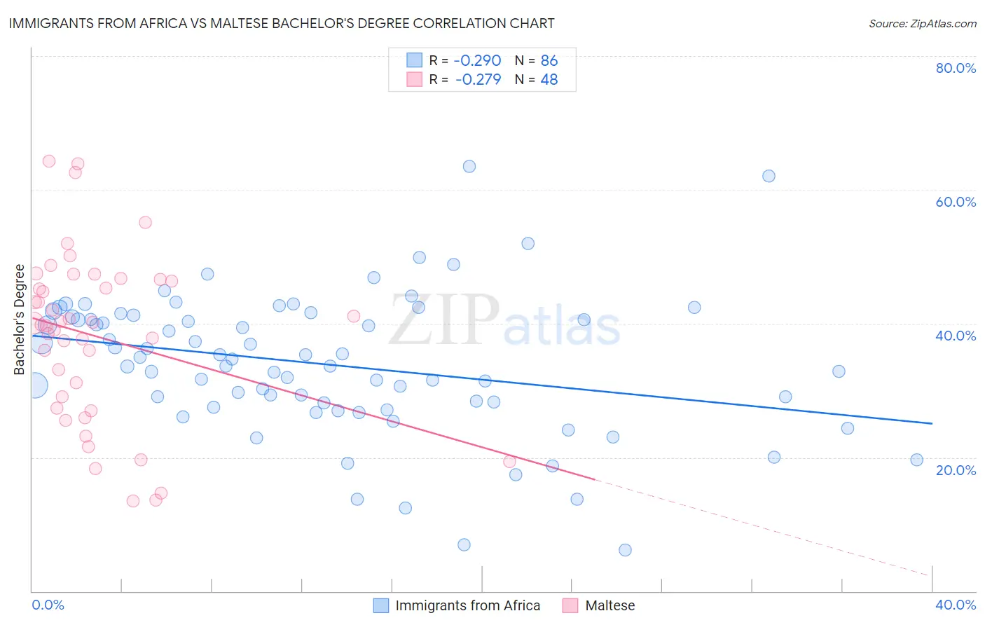 Immigrants from Africa vs Maltese Bachelor's Degree