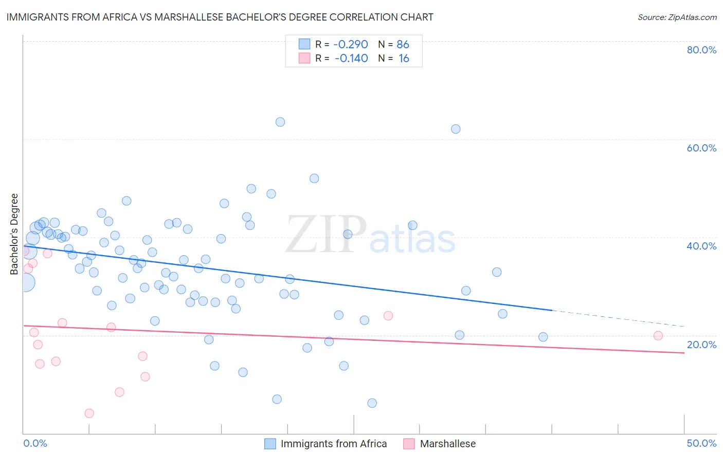 Immigrants from Africa vs Marshallese Bachelor's Degree