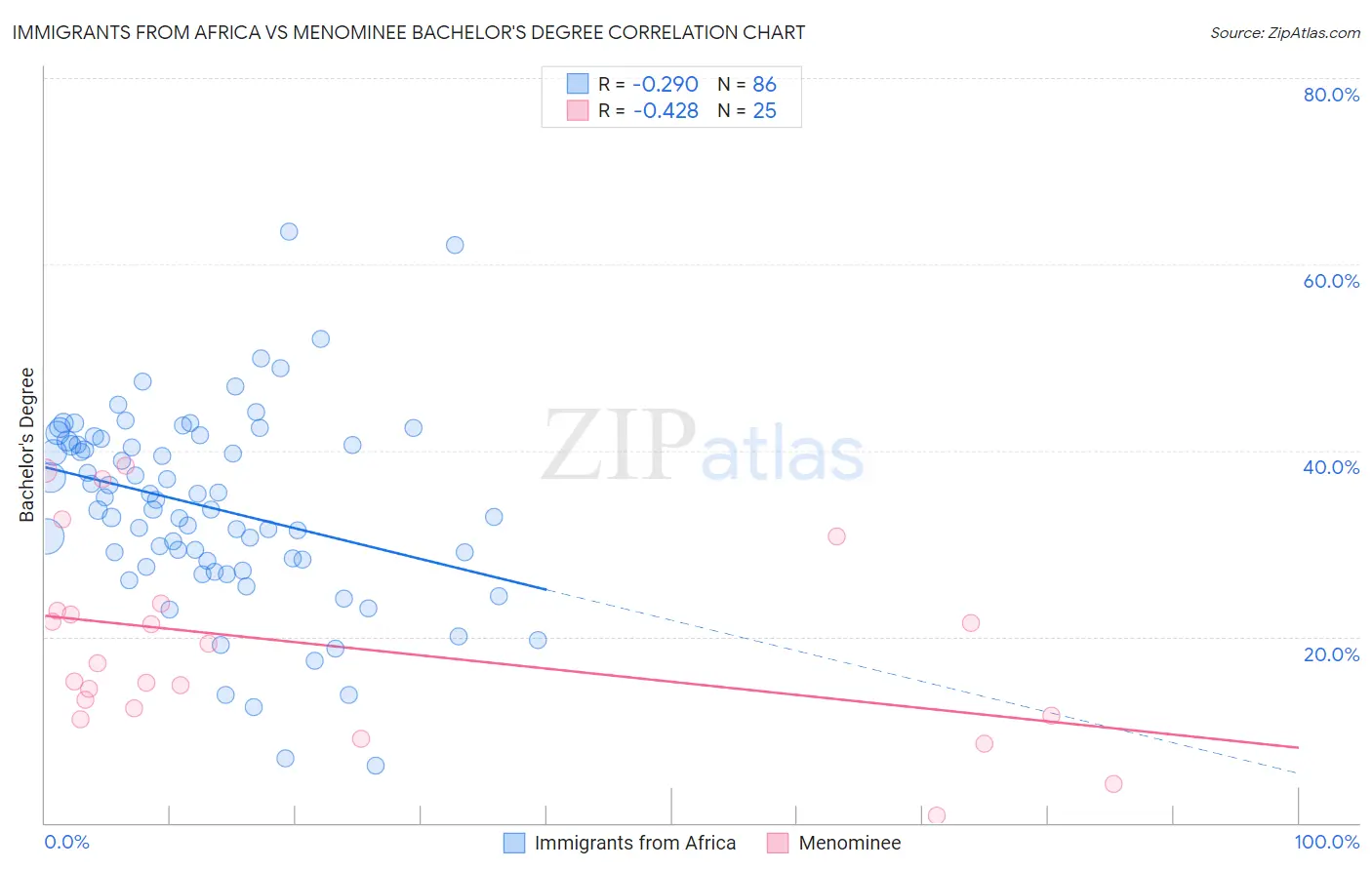 Immigrants from Africa vs Menominee Bachelor's Degree