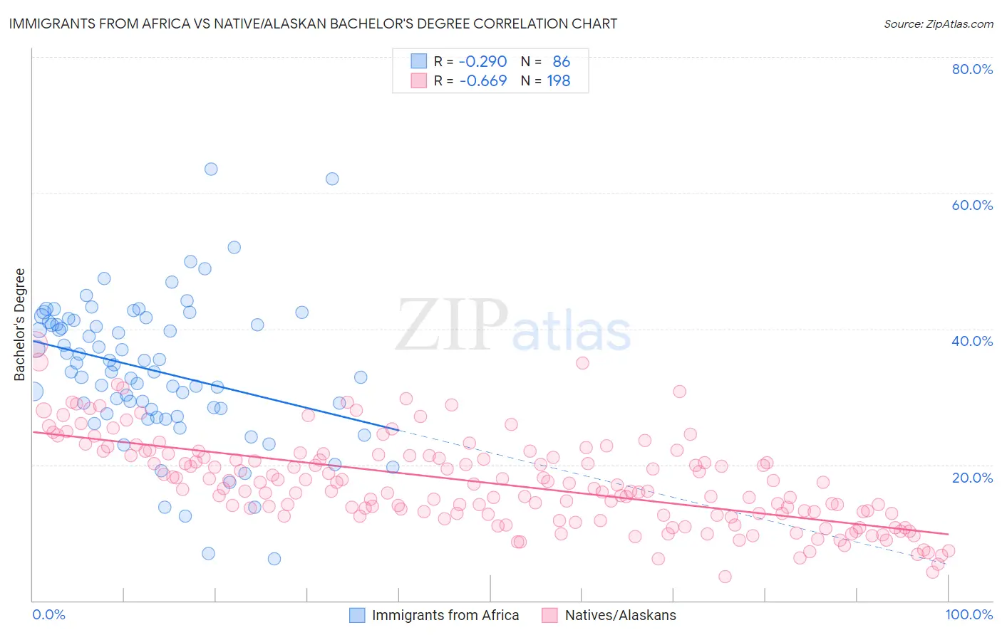 Immigrants from Africa vs Native/Alaskan Bachelor's Degree