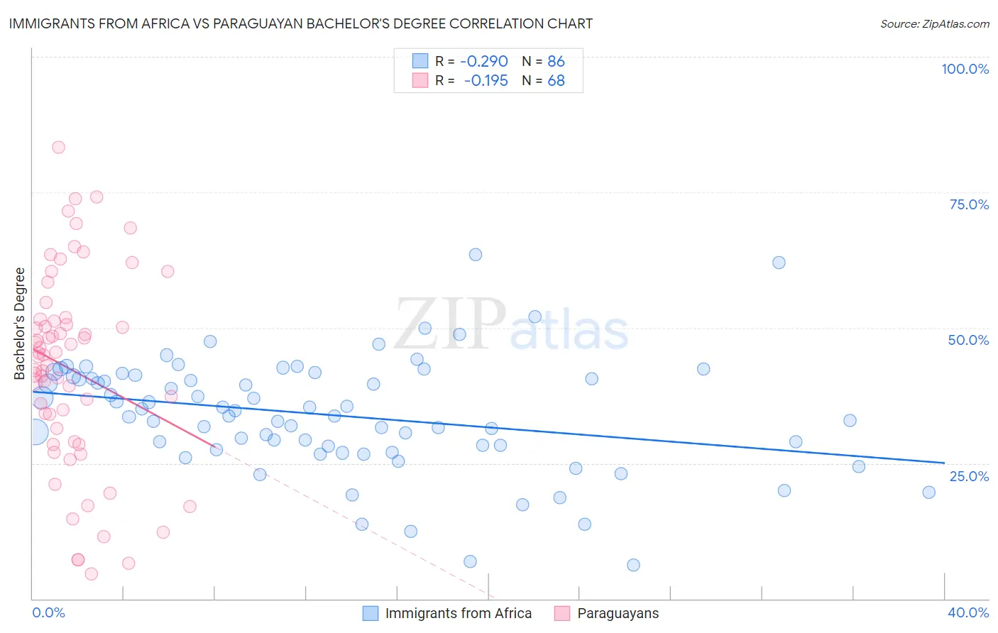 Immigrants from Africa vs Paraguayan Bachelor's Degree