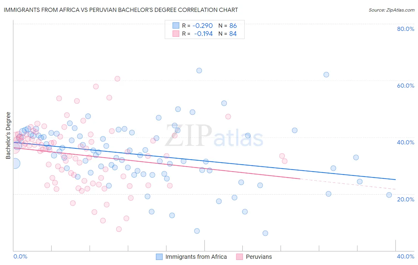 Immigrants from Africa vs Peruvian Bachelor's Degree