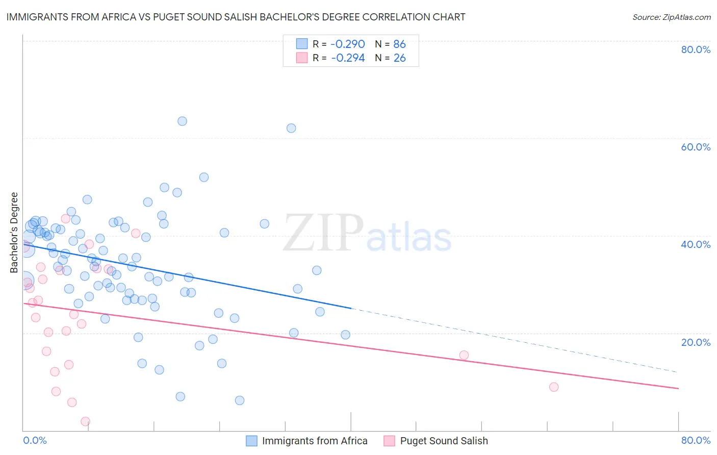 Immigrants from Africa vs Puget Sound Salish Bachelor's Degree