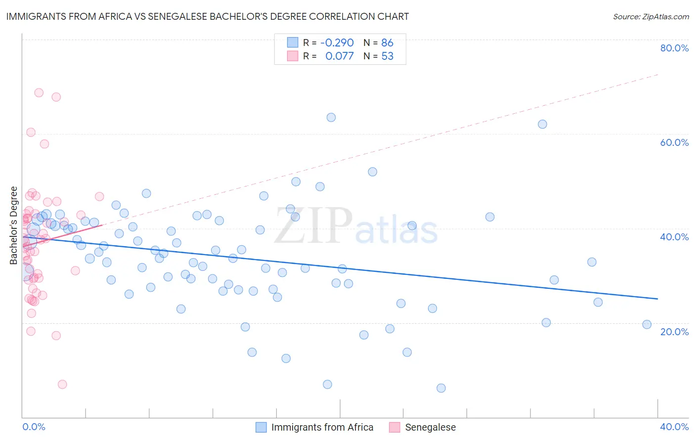 Immigrants from Africa vs Senegalese Bachelor's Degree
