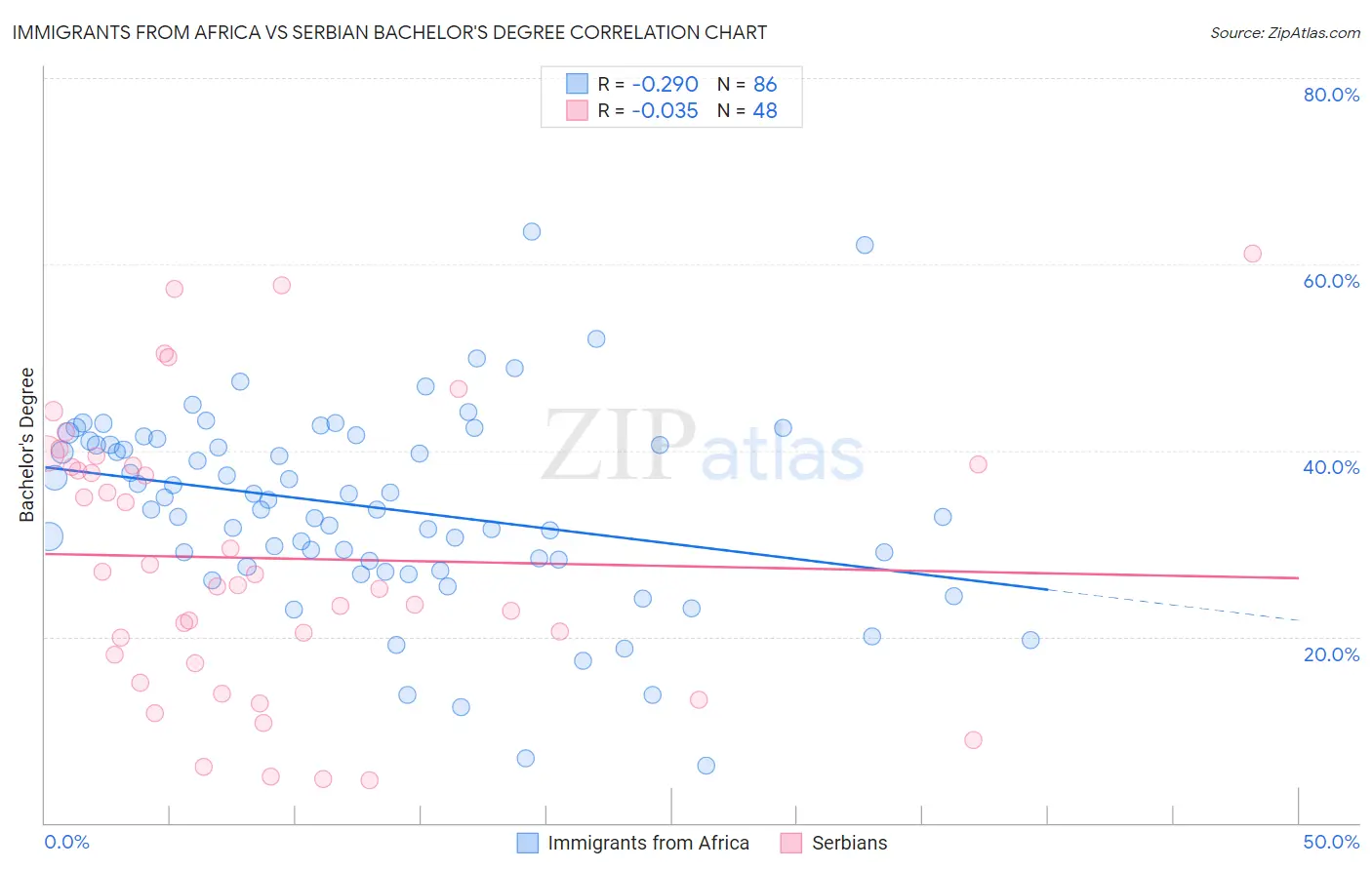 Immigrants from Africa vs Serbian Bachelor's Degree