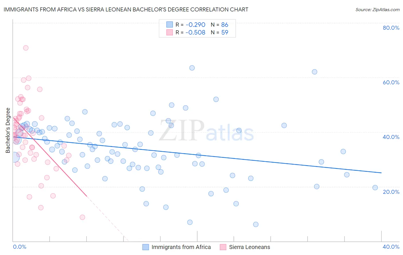 Immigrants from Africa vs Sierra Leonean Bachelor's Degree