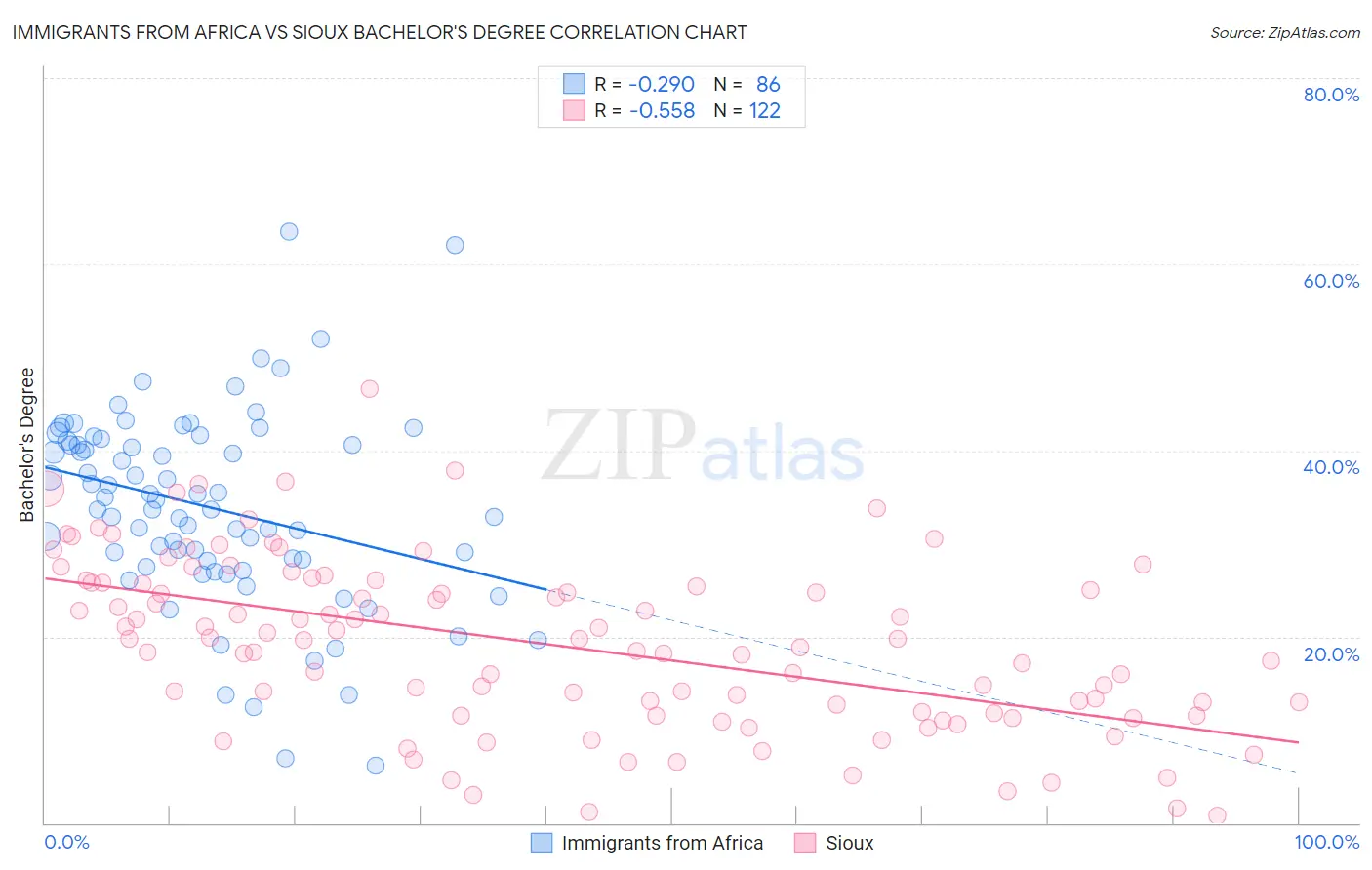 Immigrants from Africa vs Sioux Bachelor's Degree