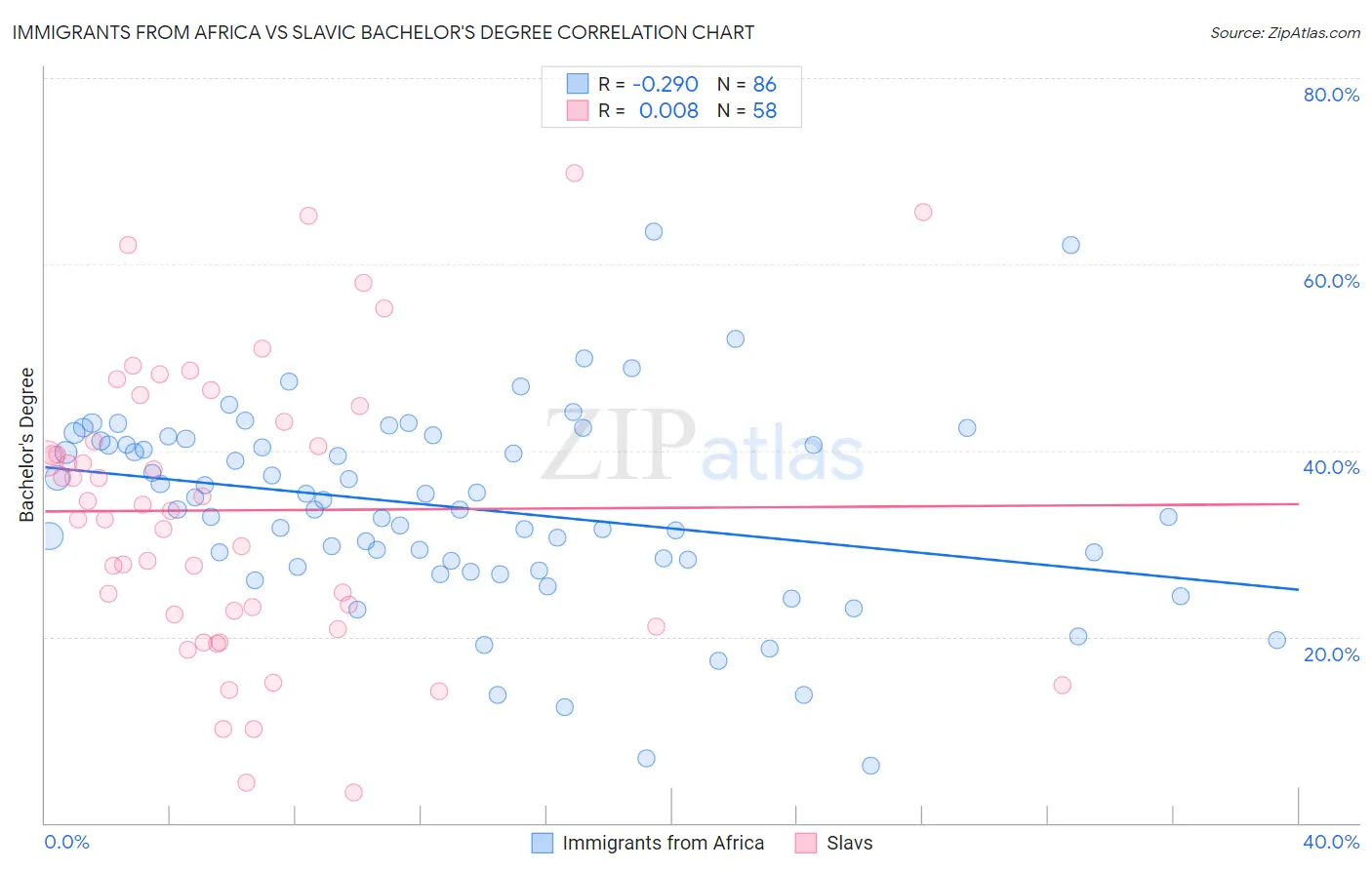 Immigrants from Africa vs Slavic Bachelor's Degree