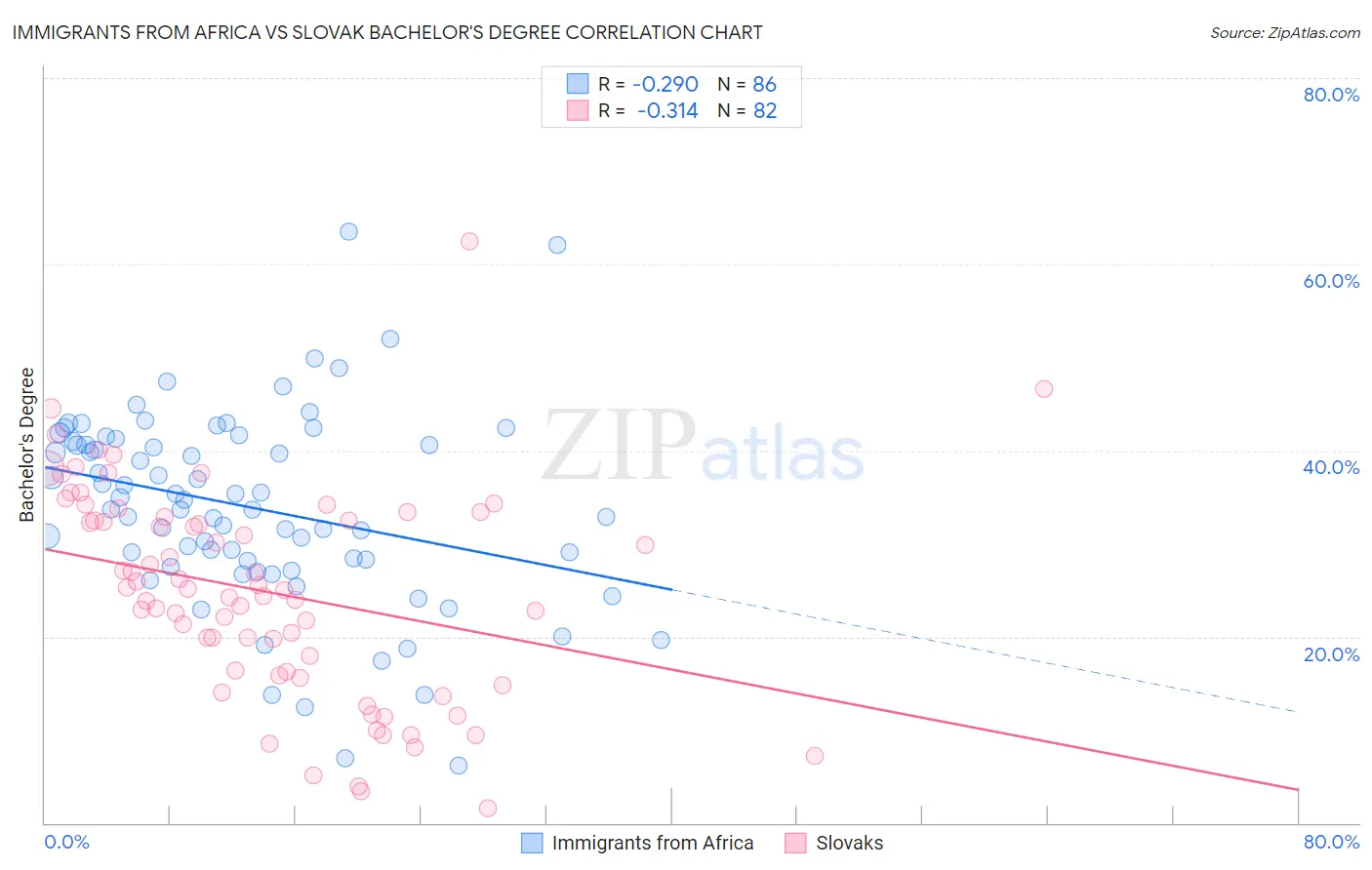 Immigrants from Africa vs Slovak Bachelor's Degree