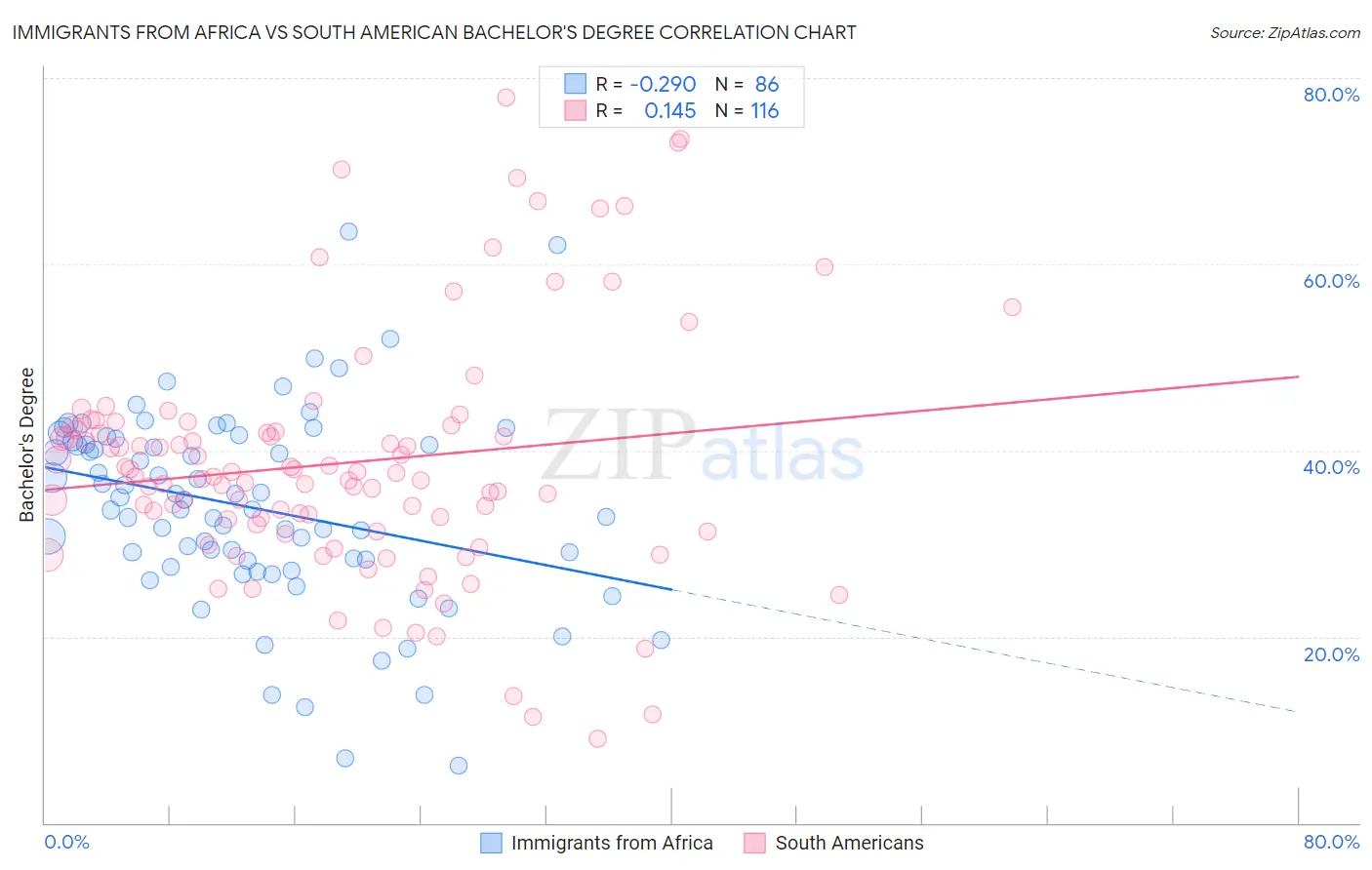 Immigrants from Africa vs South American Bachelor's Degree