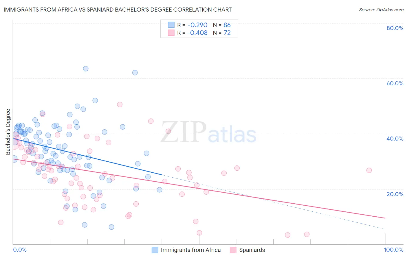 Immigrants from Africa vs Spaniard Bachelor's Degree