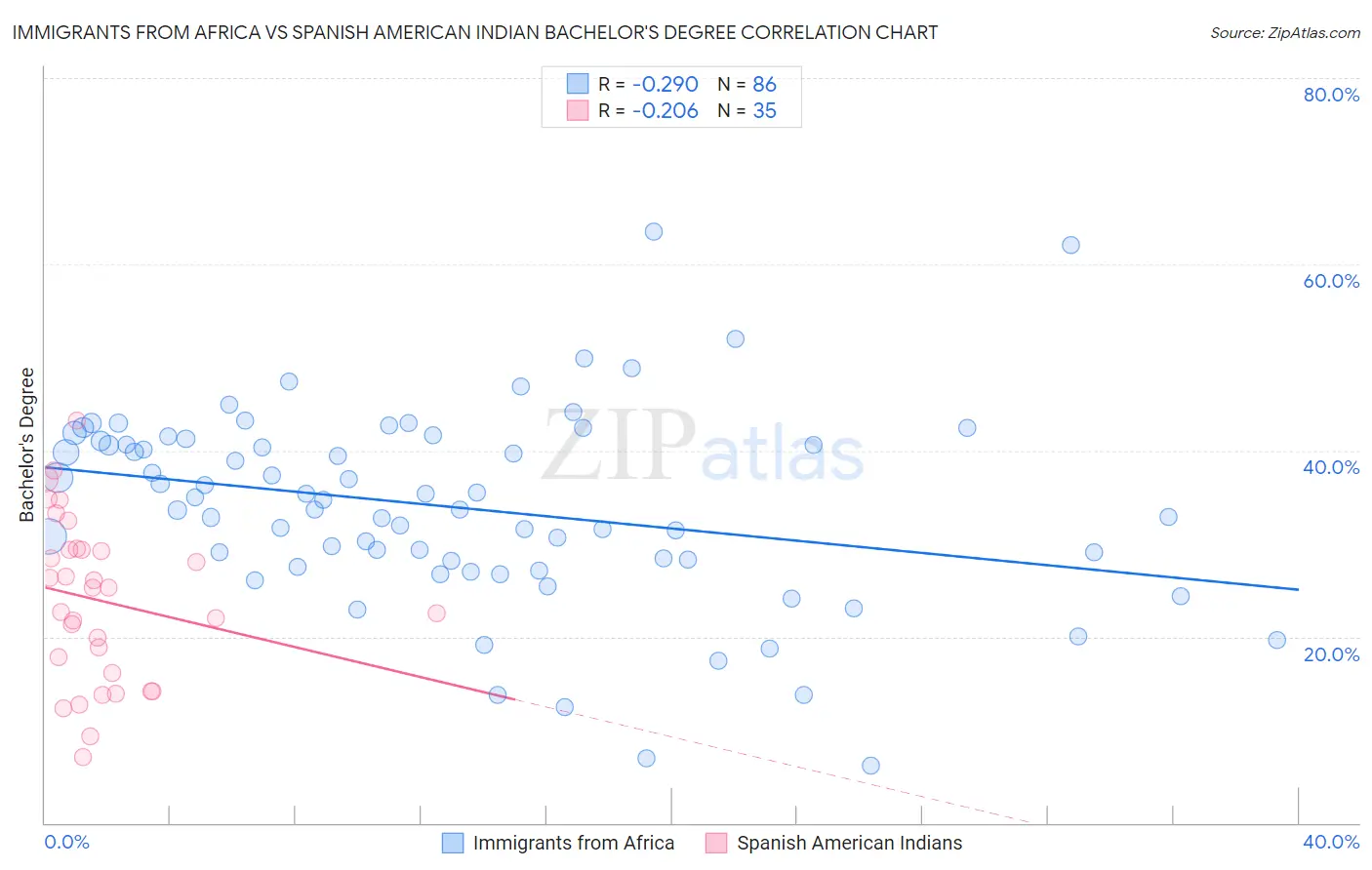 Immigrants from Africa vs Spanish American Indian Bachelor's Degree