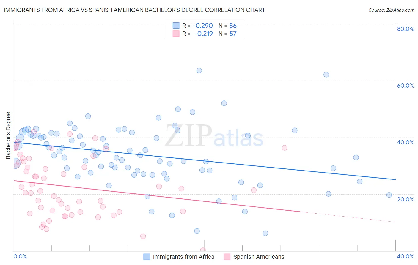 Immigrants from Africa vs Spanish American Bachelor's Degree