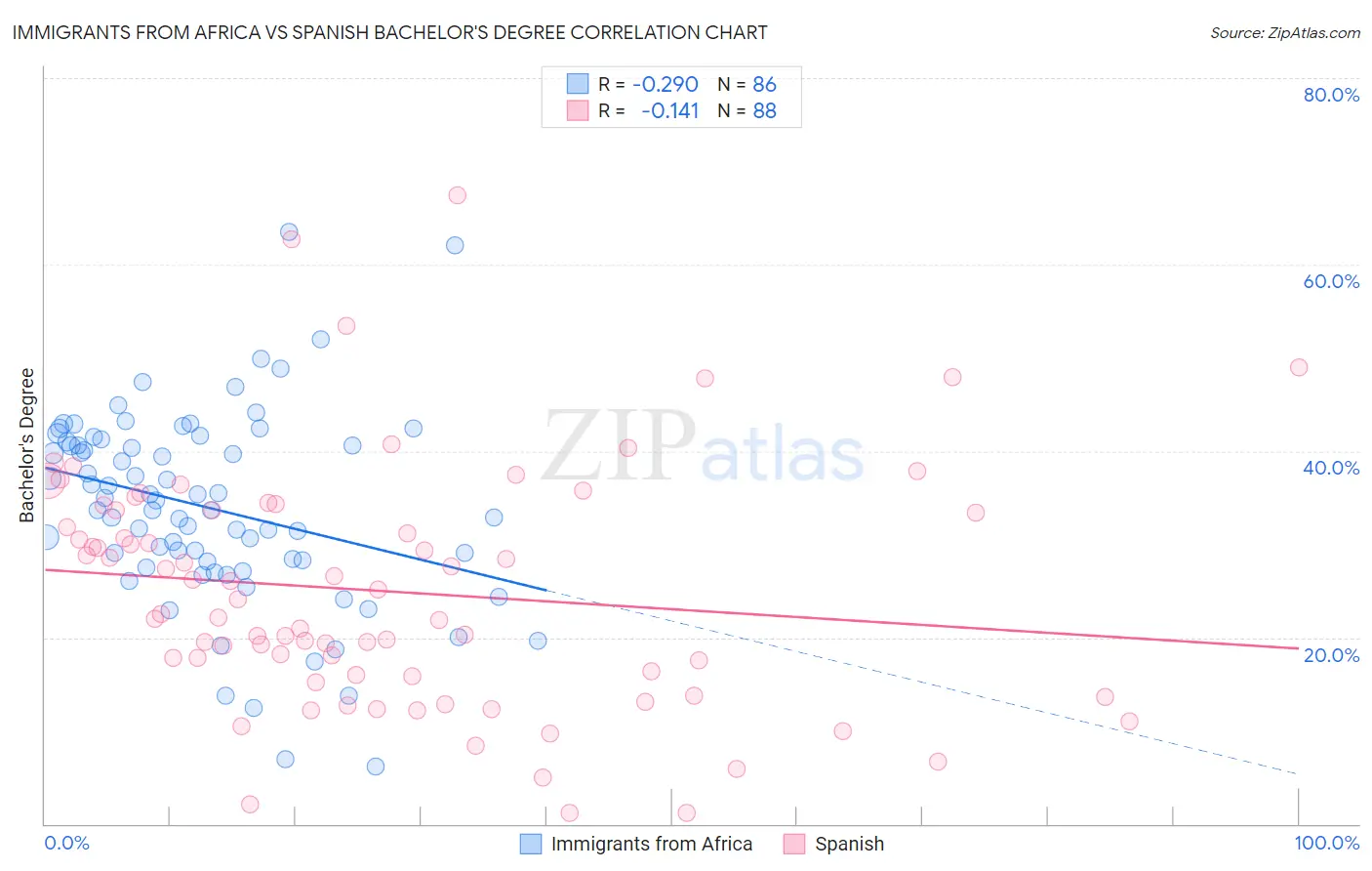 Immigrants from Africa vs Spanish Bachelor's Degree