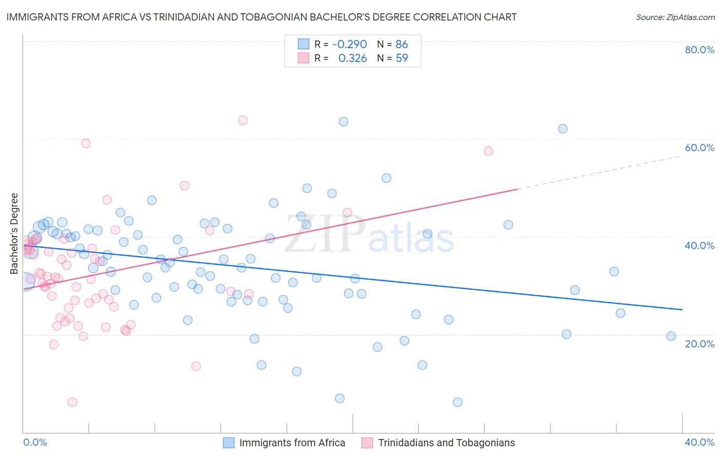 Immigrants from Africa vs Trinidadian and Tobagonian Bachelor's Degree