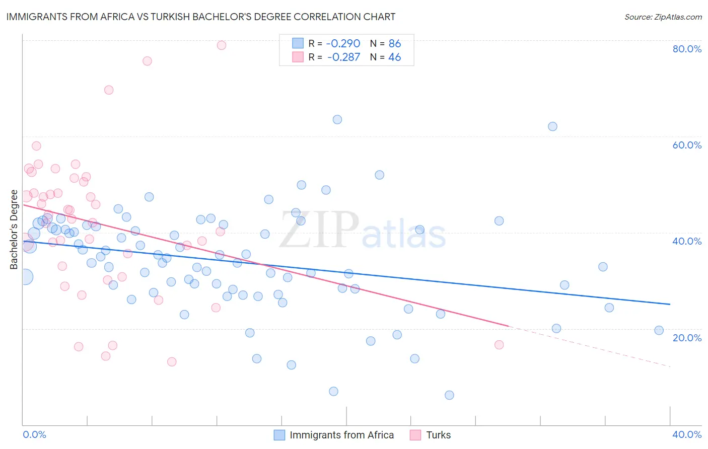 Immigrants from Africa vs Turkish Bachelor's Degree