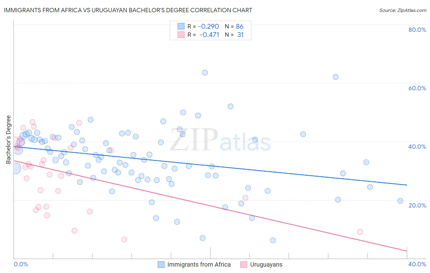 Immigrants from Africa vs Uruguayan Bachelor's Degree