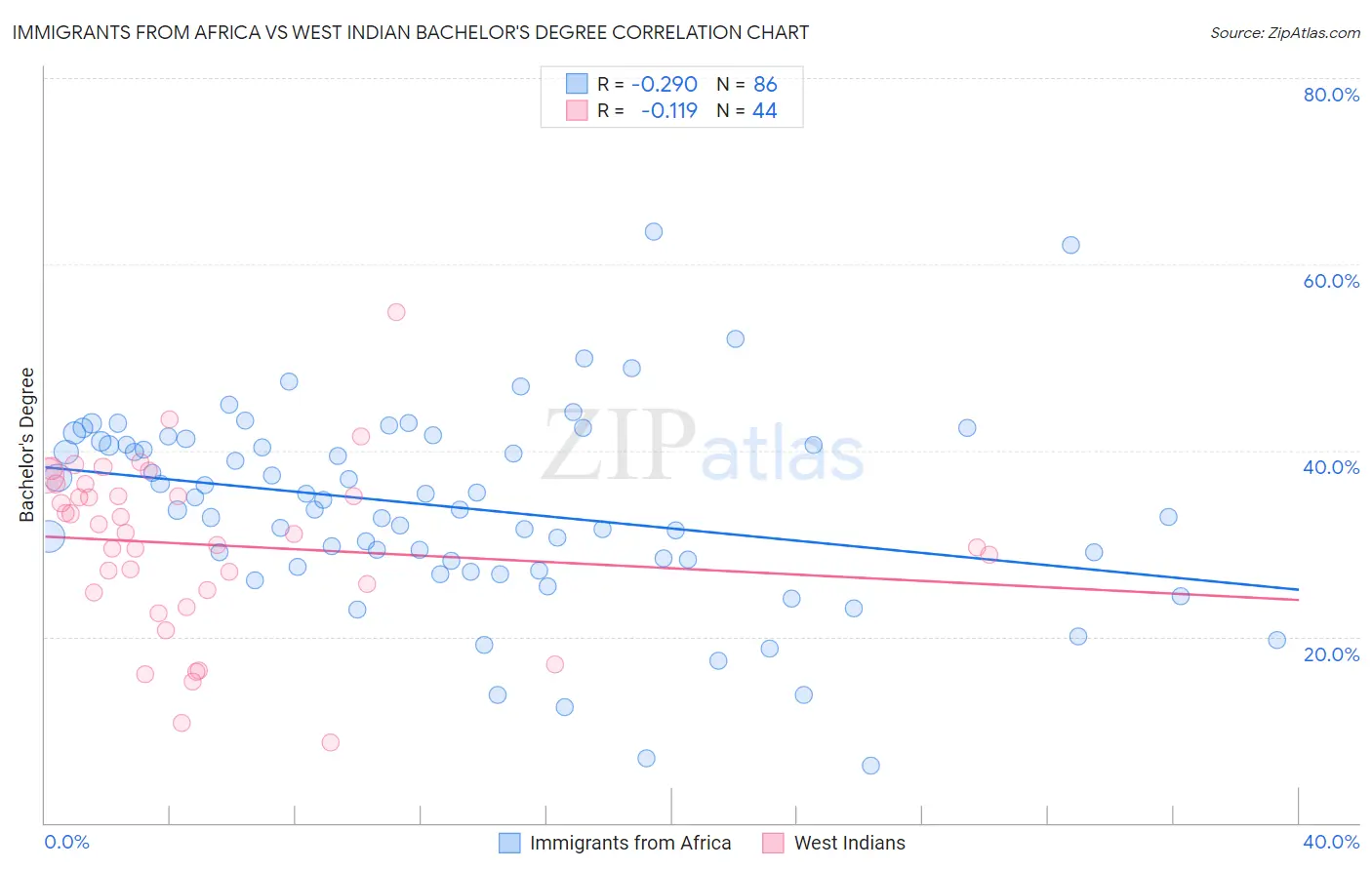 Immigrants from Africa vs West Indian Bachelor's Degree