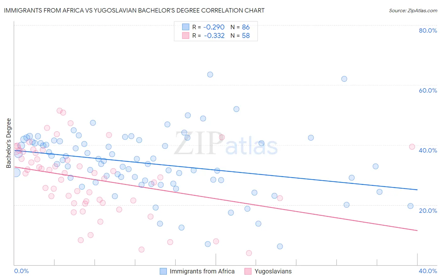 Immigrants from Africa vs Yugoslavian Bachelor's Degree