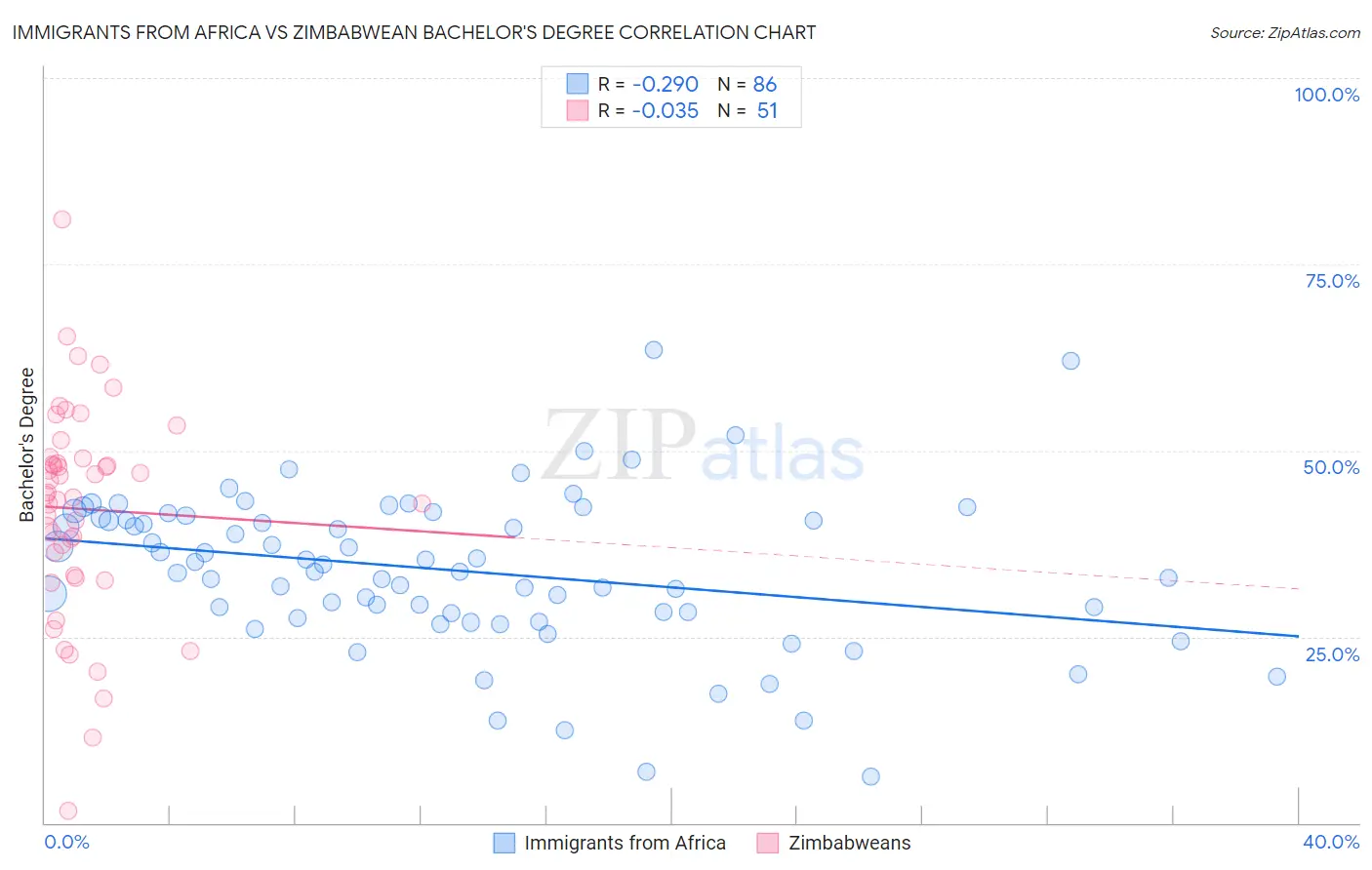 Immigrants from Africa vs Zimbabwean Bachelor's Degree