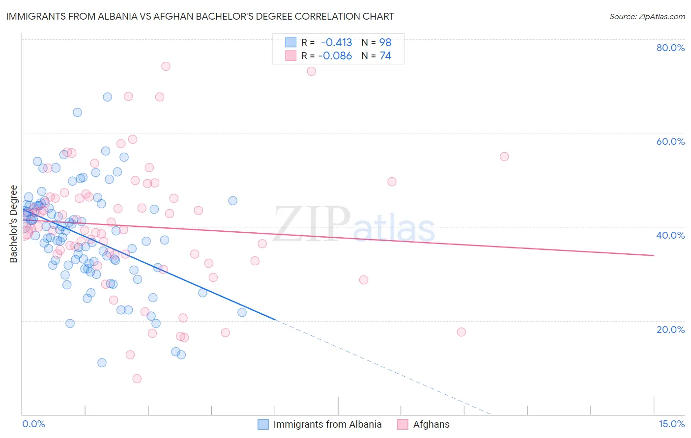 Immigrants from Albania vs Afghan Bachelor's Degree
