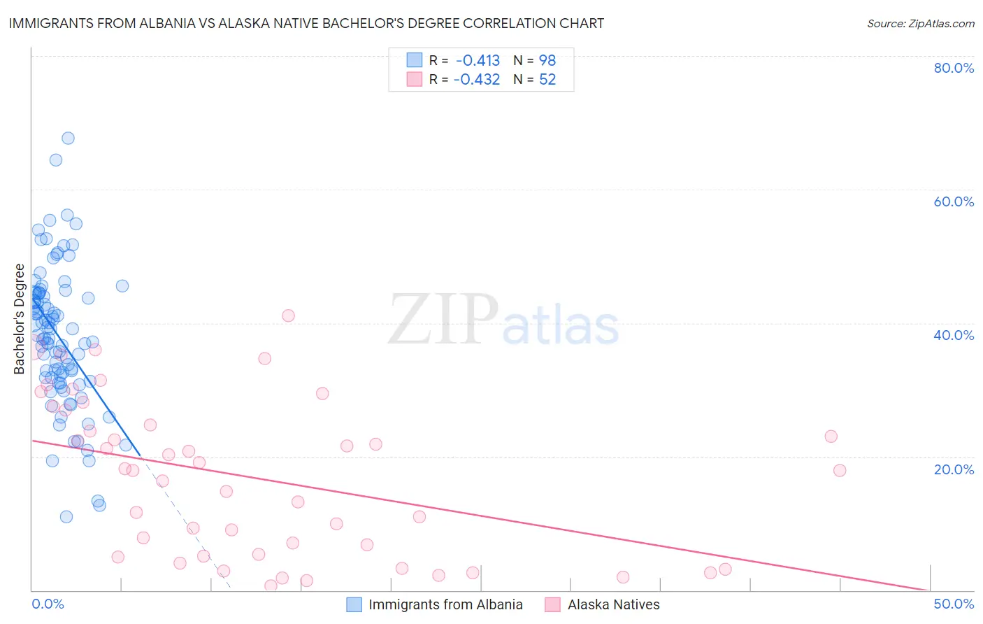 Immigrants from Albania vs Alaska Native Bachelor's Degree