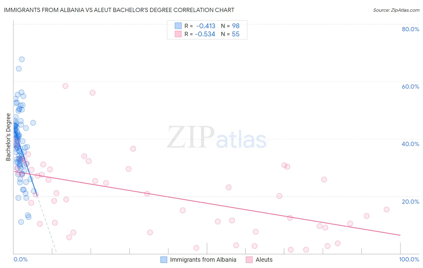 Immigrants from Albania vs Aleut Bachelor's Degree