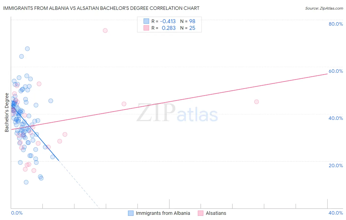 Immigrants from Albania vs Alsatian Bachelor's Degree