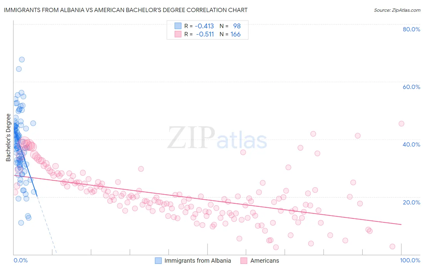 Immigrants from Albania vs American Bachelor's Degree