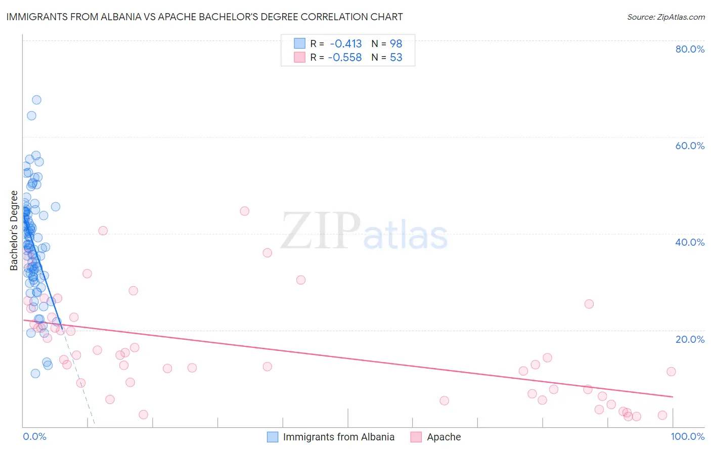 Immigrants from Albania vs Apache Bachelor's Degree