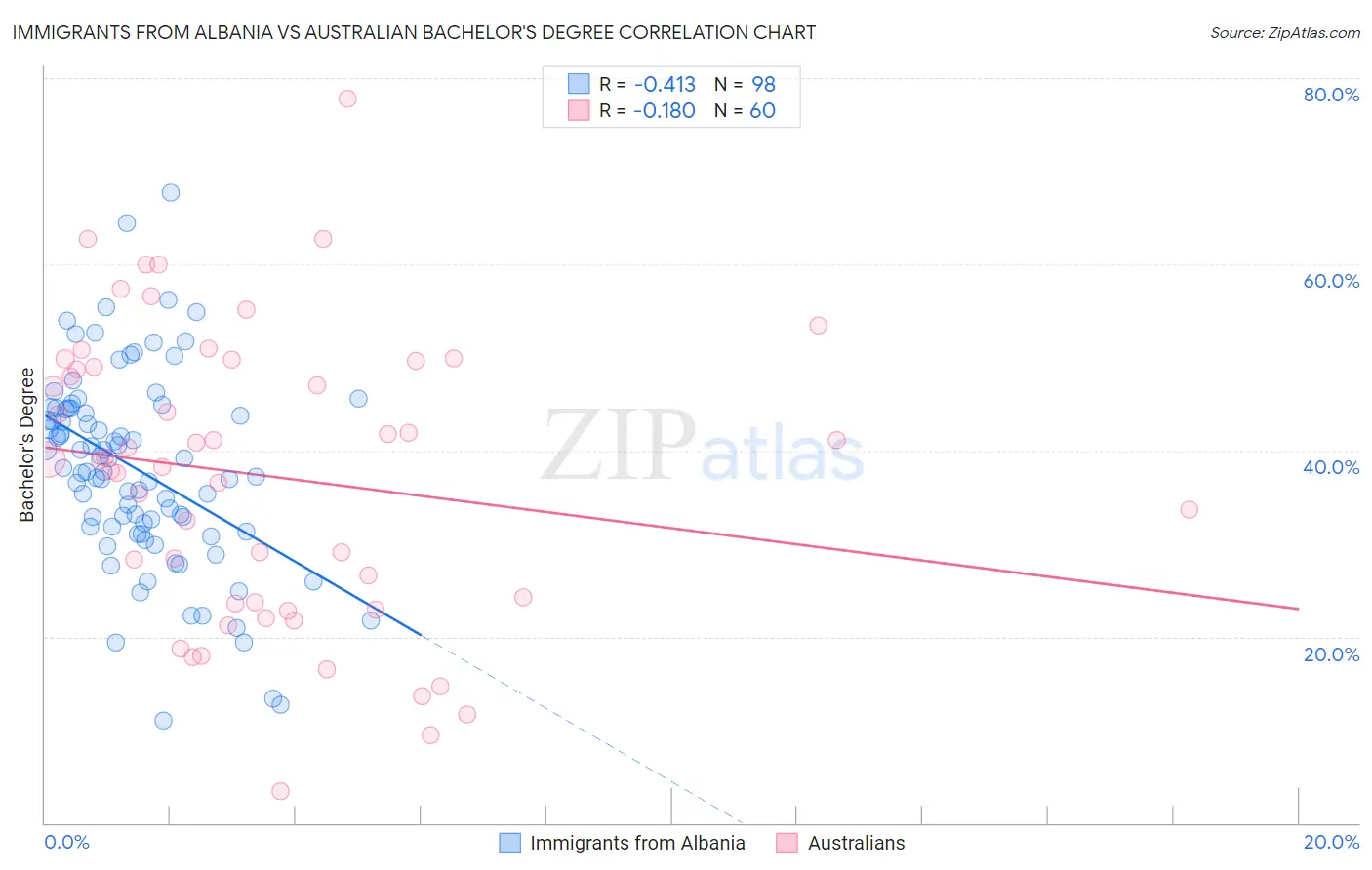 Immigrants from Albania vs Australian Bachelor's Degree