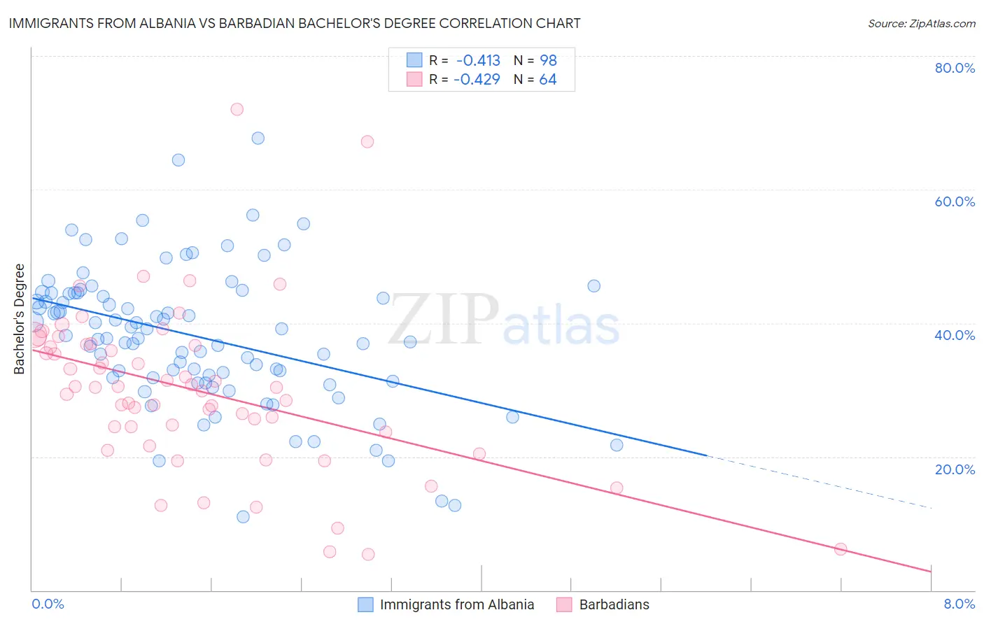 Immigrants from Albania vs Barbadian Bachelor's Degree