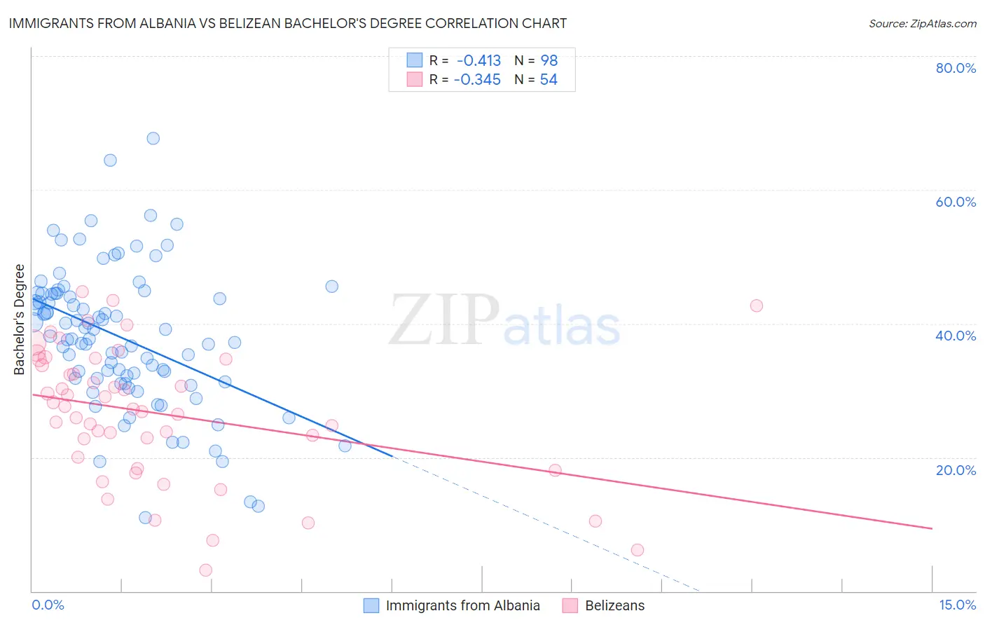 Immigrants from Albania vs Belizean Bachelor's Degree
