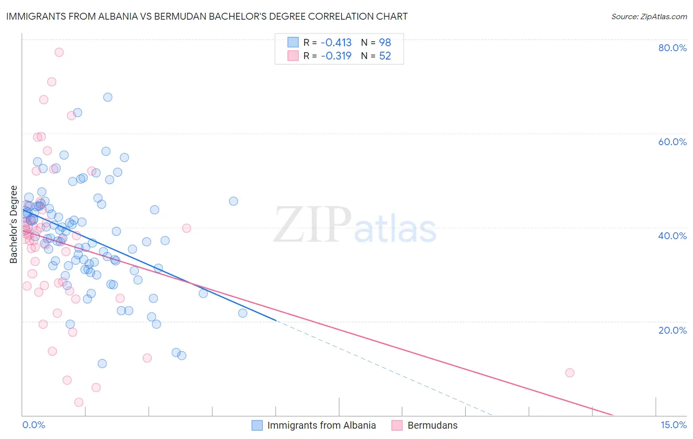 Immigrants from Albania vs Bermudan Bachelor's Degree