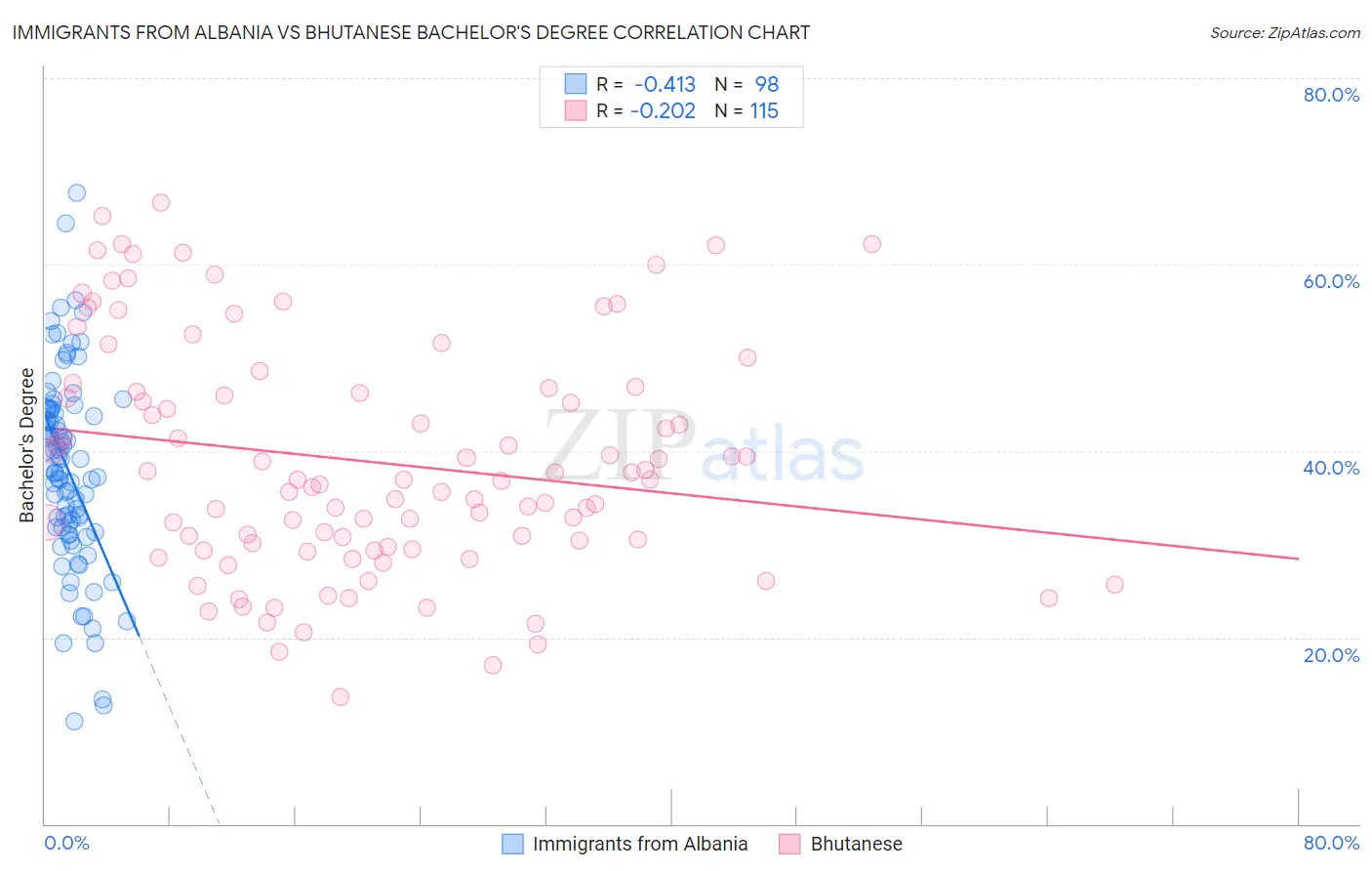 Immigrants from Albania vs Bhutanese Bachelor's Degree