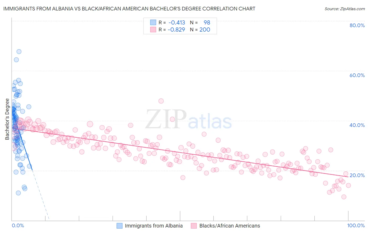 Immigrants from Albania vs Black/African American Bachelor's Degree