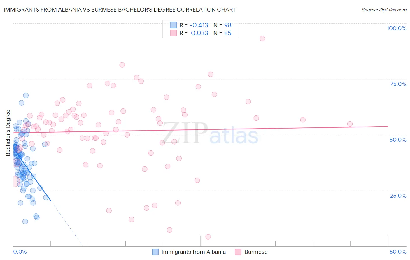 Immigrants from Albania vs Burmese Bachelor's Degree