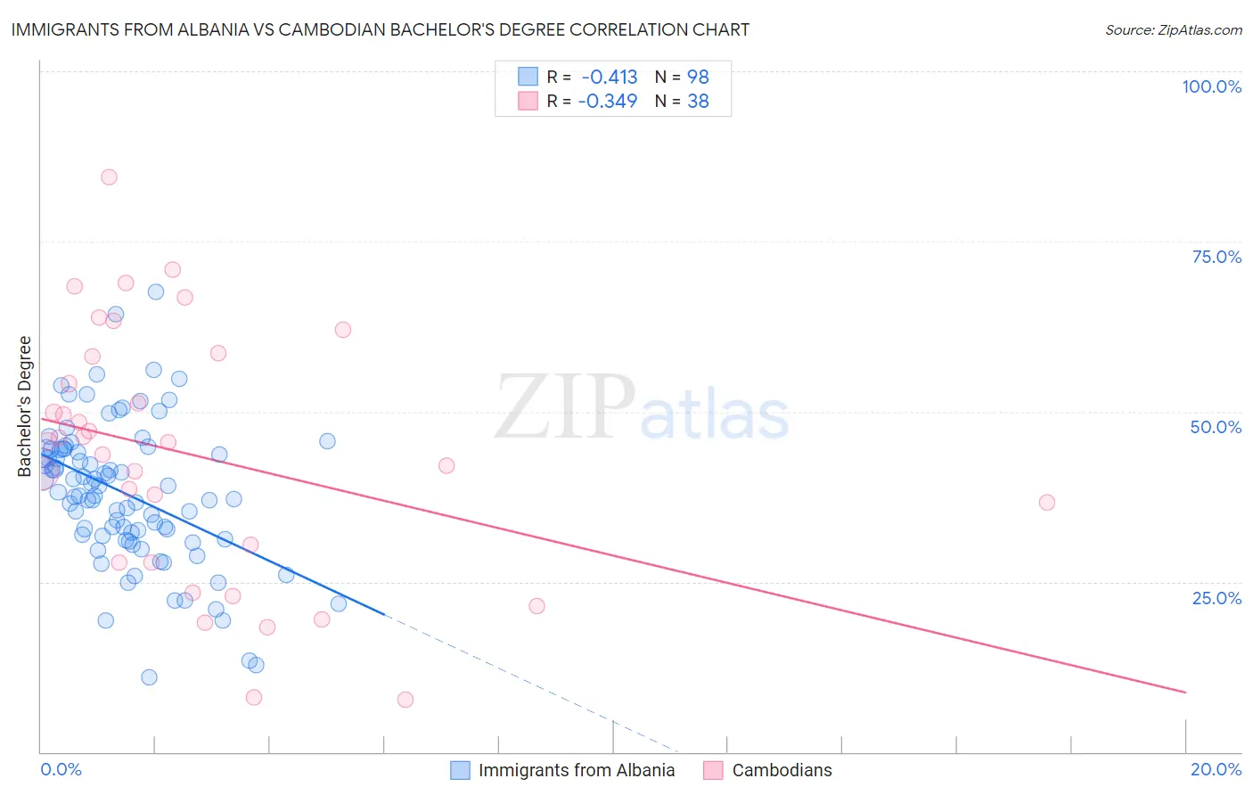 Immigrants from Albania vs Cambodian Bachelor's Degree