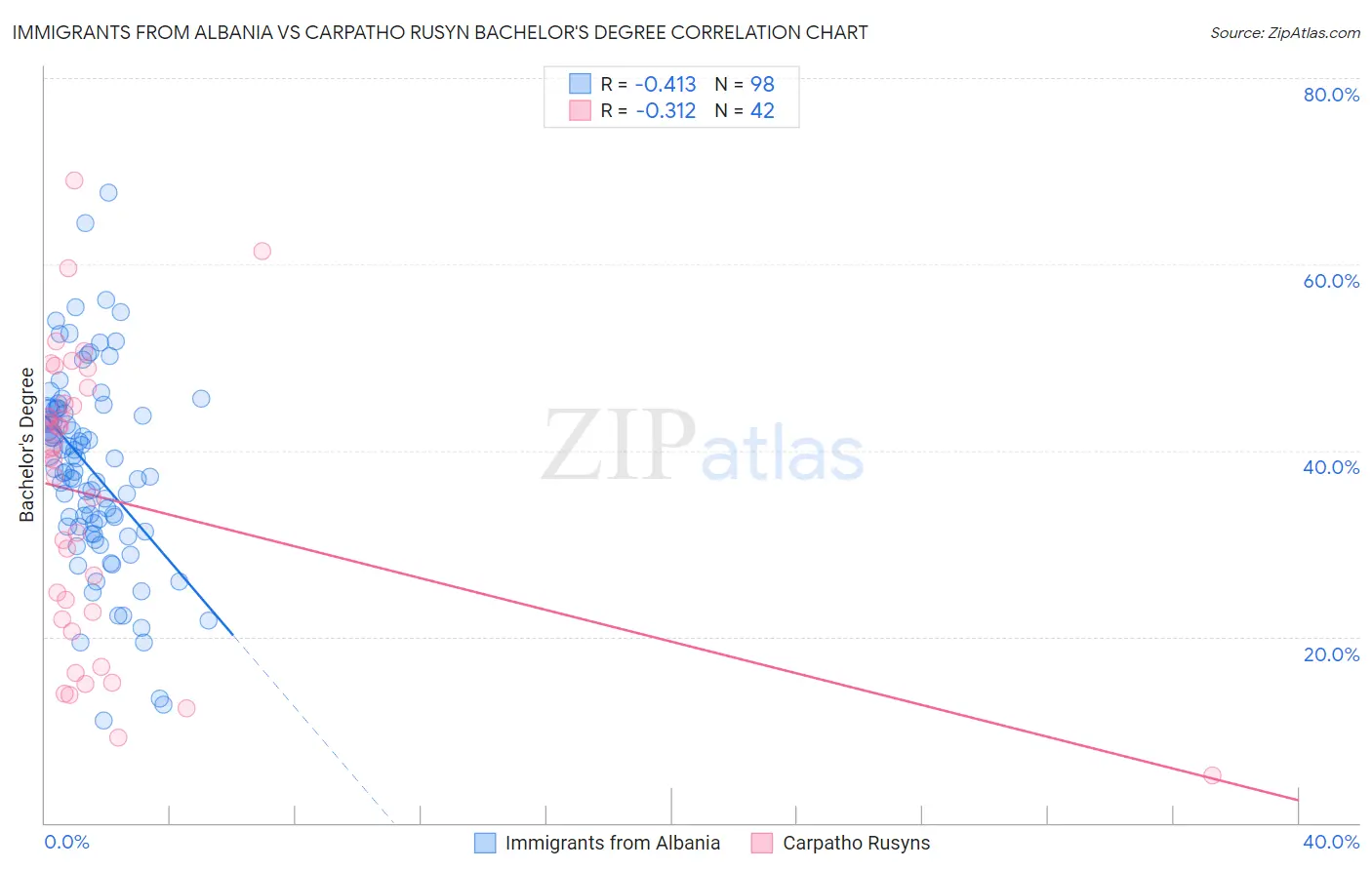 Immigrants from Albania vs Carpatho Rusyn Bachelor's Degree