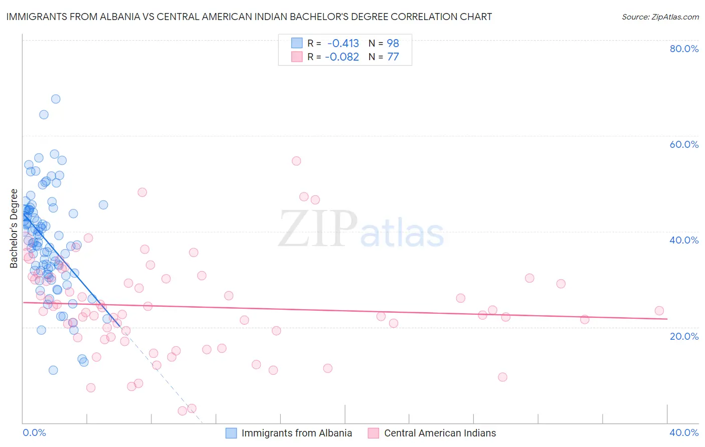Immigrants from Albania vs Central American Indian Bachelor's Degree