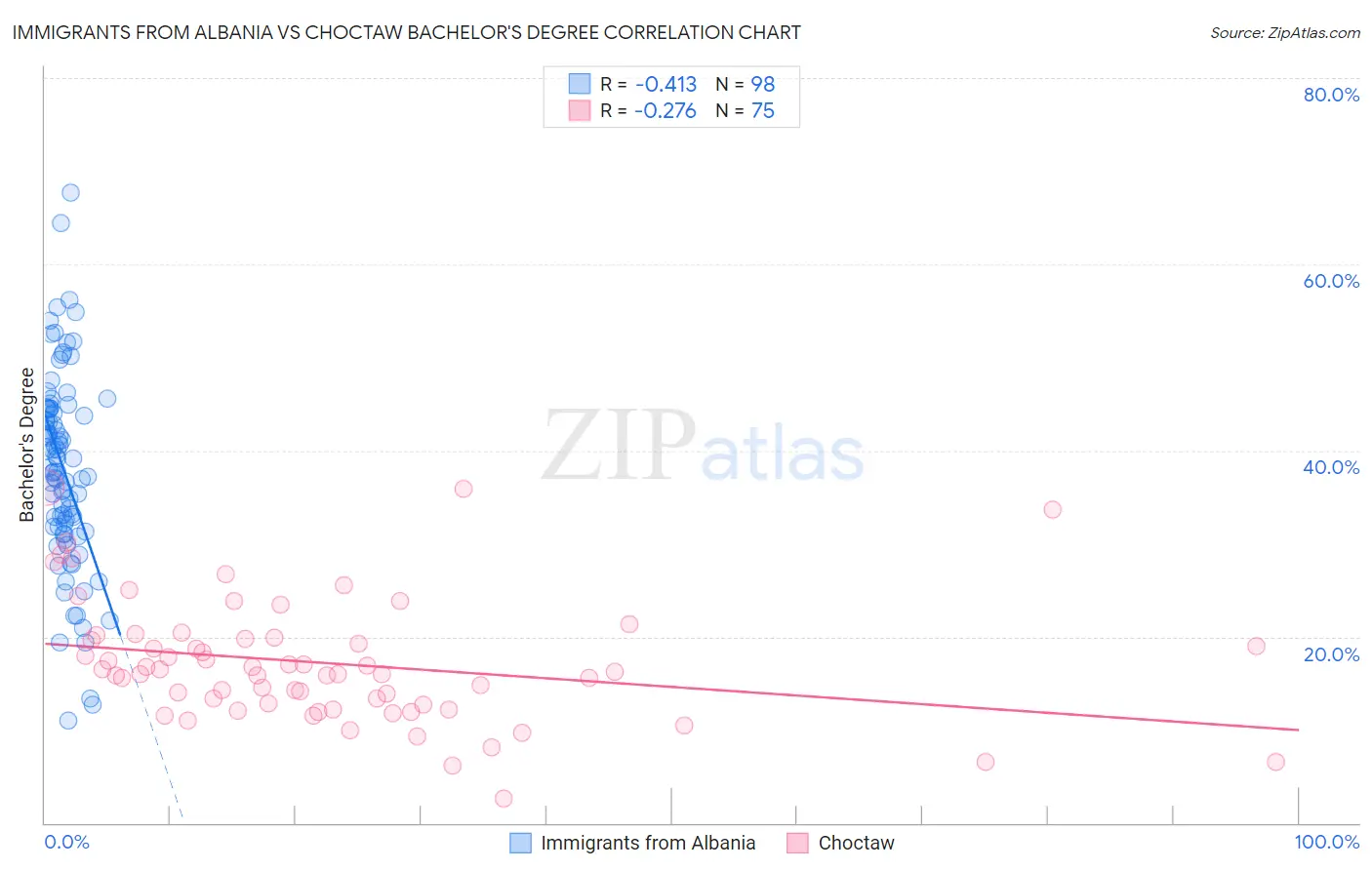 Immigrants from Albania vs Choctaw Bachelor's Degree
